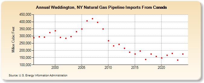 Waddington, NY Natural Gas Pipeline Imports From Canada  (Million Cubic Feet)