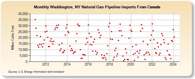 Waddington, NY Natural Gas Pipeline Imports From Canada  (Million Cubic Feet)