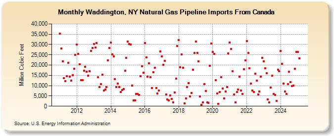 Waddington, NY Natural Gas Pipeline Imports From Canada  (Million Cubic Feet)