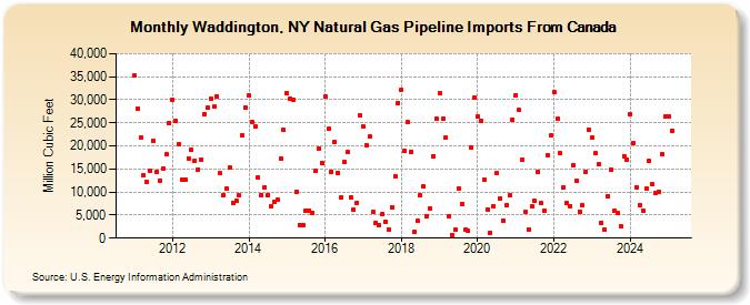 Waddington, NY Natural Gas Pipeline Imports From Canada  (Million Cubic Feet)