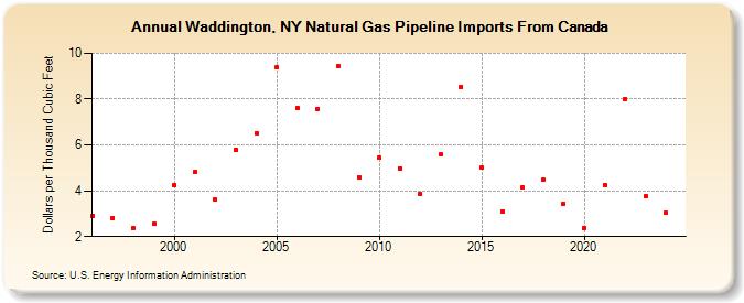 Waddington, NY Natural Gas Pipeline Imports From Canada  (Dollars per Thousand Cubic Feet)