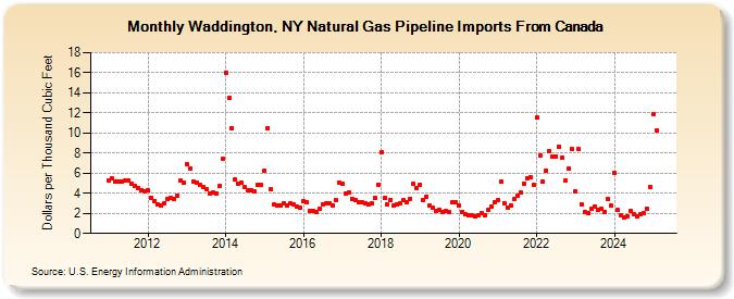 Waddington, NY Natural Gas Pipeline Imports From Canada  (Dollars per Thousand Cubic Feet)