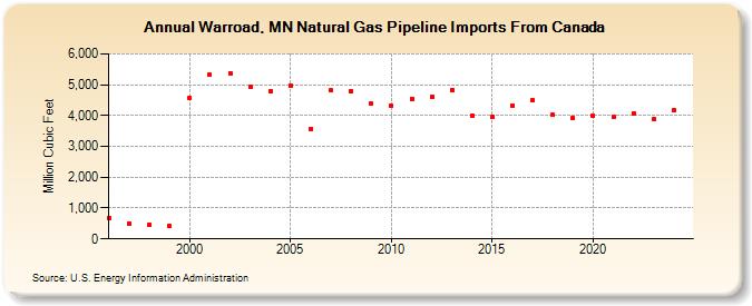 Warroad, MN Natural Gas Pipeline Imports From Canada  (Million Cubic Feet)