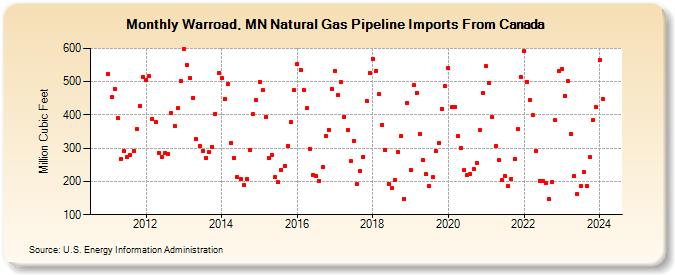 Warroad, MN Natural Gas Pipeline Imports From Canada  (Million Cubic Feet)