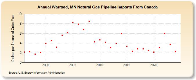 Warroad, MN Natural Gas Pipeline Imports From Canada  (Dollars per Thousand Cubic Feet)