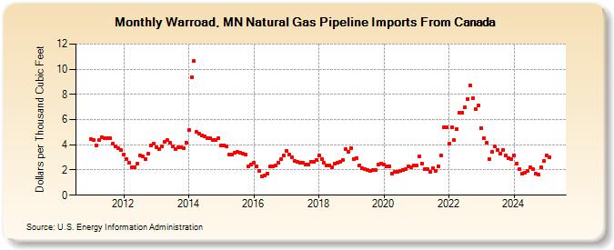 Warroad, MN Natural Gas Pipeline Imports From Canada  (Dollars per Thousand Cubic Feet)