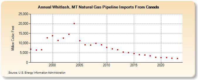 Whitlash, MT Natural Gas Pipeline Imports From Canada  (Million Cubic Feet)