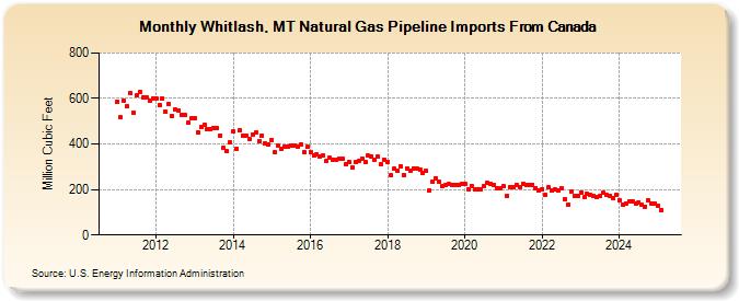 Whitlash, MT Natural Gas Pipeline Imports From Canada  (Million Cubic Feet)