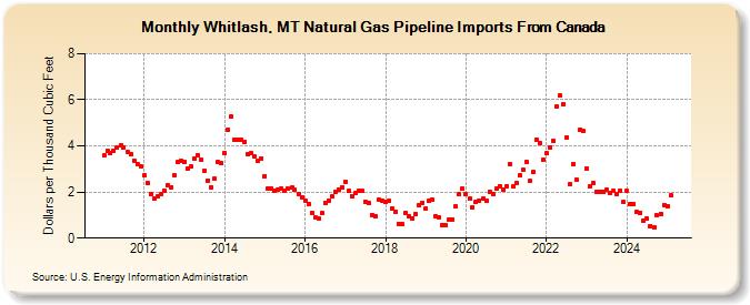 Whitlash, MT Natural Gas Pipeline Imports From Canada  (Dollars per Thousand Cubic Feet)