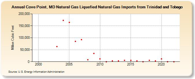 Cove Point, MD Natural Gas Liquefied Natural Gas Imports from Trinidad and Tobago  (Million Cubic Feet)