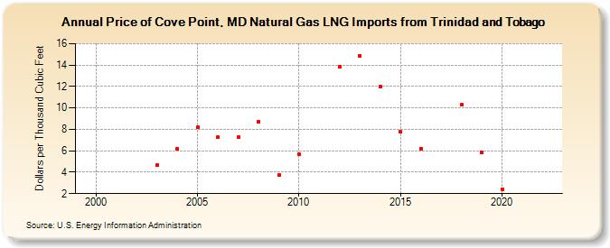 Price of Cove Point, MD Natural Gas LNG Imports from Trinidad and Tobago  (Dollars per Thousand Cubic Feet)
