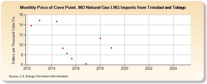 Price of Cove Point, MD Natural Gas LNG Imports from Trinidad and Tobago  (Dollars per Thousand Cubic Feet)