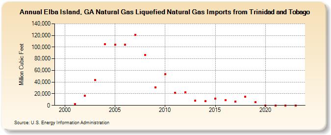 Elba Island, GA Natural Gas Liquefied Natural Gas Imports from Trinidad and Tobago  (Million Cubic Feet)