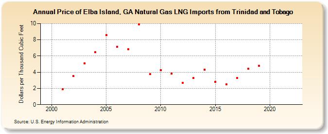 Price of Elba Island, GA Natural Gas LNG Imports from Trinidad and Tobago  (Dollars per Thousand Cubic Feet)