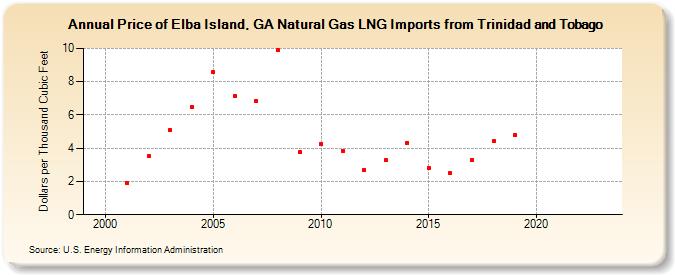 Price of Elba Island, GA Natural Gas LNG Imports from Trinidad and Tobago  (Dollars per Thousand Cubic Feet)