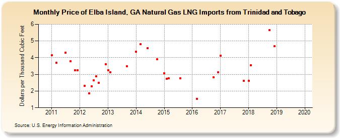 Price of Elba Island, GA Natural Gas LNG Imports from Trinidad and Tobago  (Dollars per Thousand Cubic Feet)