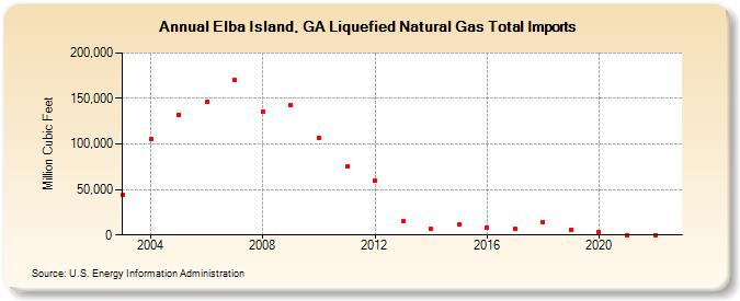Elba Island, GA Liquefied Natural Gas Total Imports  (Million Cubic Feet)