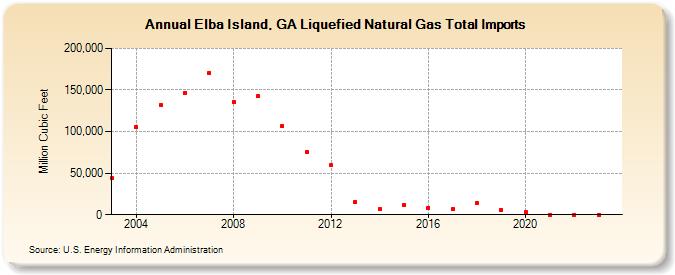 Elba Island, GA Liquefied Natural Gas Total Imports  (Million Cubic Feet)