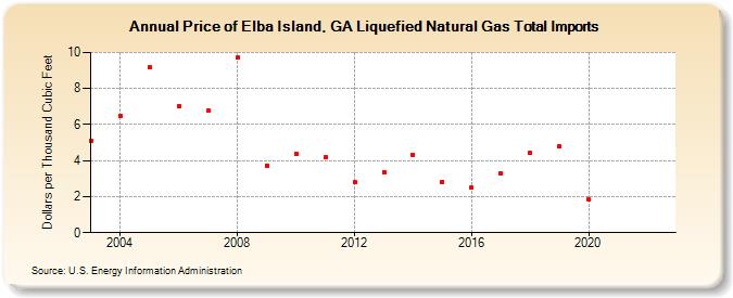 Price of Elba Island, GA Liquefied Natural Gas Total Imports  (Dollars per Thousand Cubic Feet)