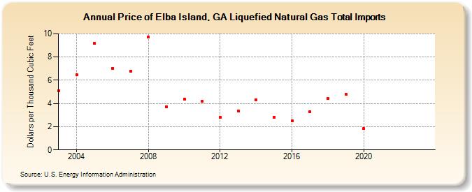 Price of Elba Island, GA Liquefied Natural Gas Total Imports  (Dollars per Thousand Cubic Feet)