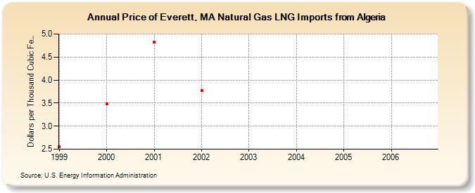 Price of Everett, MA Natural Gas LNG Imports from Algeria  (Dollars per Thousand Cubic Feet)