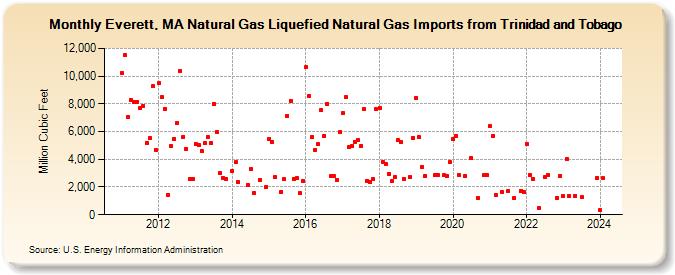 Everett, MA Natural Gas Liquefied Natural Gas Imports from Trinidad and Tobago  (Million Cubic Feet)