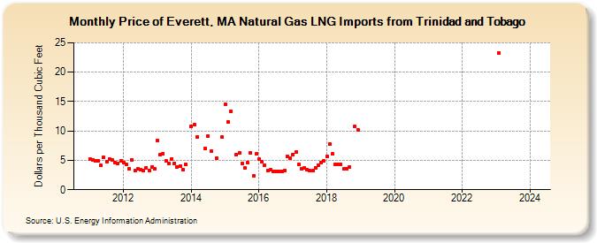 Price of Everett, MA Natural Gas LNG Imports from Trinidad and Tobago  (Dollars per Thousand Cubic Feet)