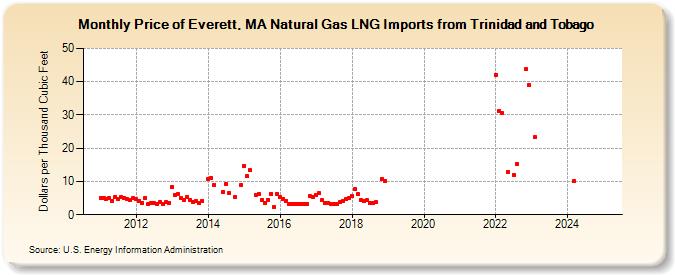 Price of Everett, MA Natural Gas LNG Imports from Trinidad and Tobago  (Dollars per Thousand Cubic Feet)