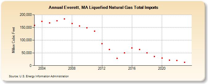 Everett, MA Liquefied Natural Gas Total Imports  (Million Cubic Feet)