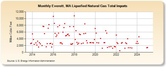 Everett, MA Liquefied Natural Gas Total Imports  (Million Cubic Feet)