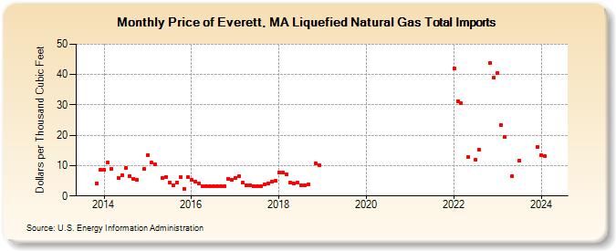 Price of Everett, MA Liquefied Natural Gas Total Imports  (Dollars per Thousand Cubic Feet)