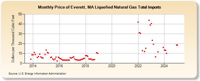 Price of Everett, MA Liquefied Natural Gas Total Imports  (Dollars per Thousand Cubic Feet)