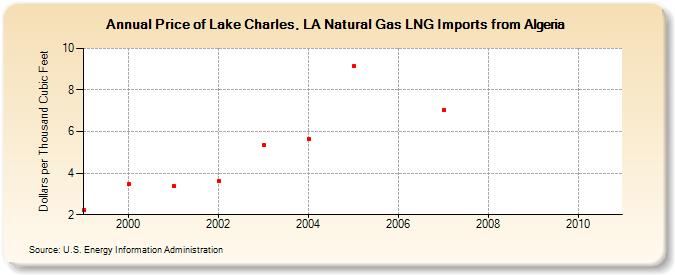Price of Lake Charles, LA Natural Gas LNG Imports from Algeria  (Dollars per Thousand Cubic Feet)