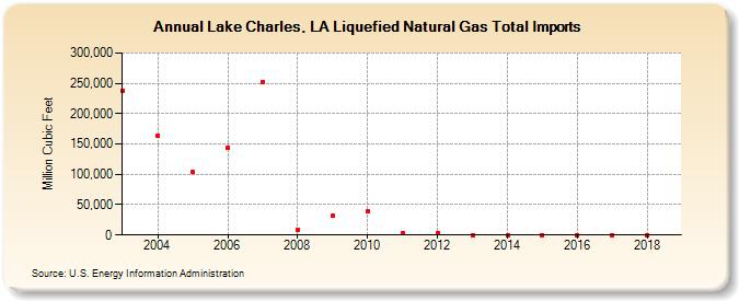 Lake Charles, LA Liquefied Natural Gas Total Imports  (Million Cubic Feet)