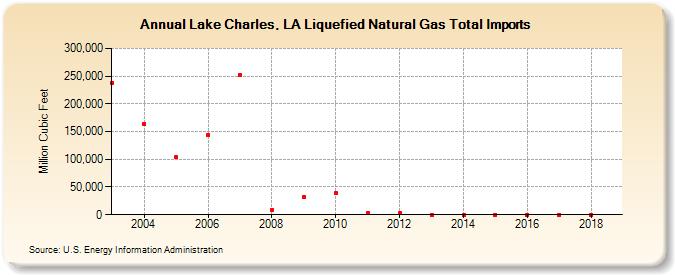 Lake Charles, LA Liquefied Natural Gas Total Imports  (Million Cubic Feet)