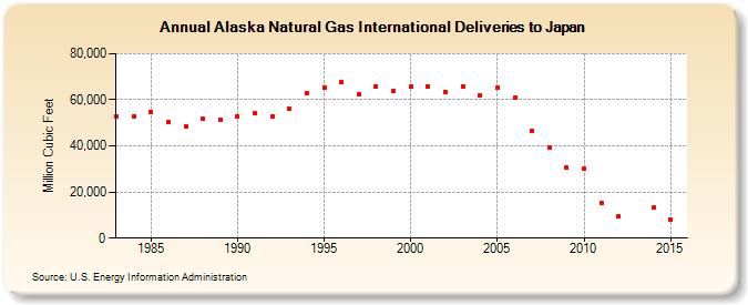 Alaska Natural Gas International Deliveries to Japan  (Million Cubic Feet)