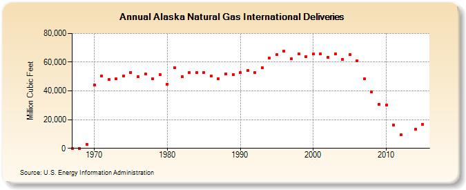 Alaska Natural Gas International Deliveries  (Million Cubic Feet)