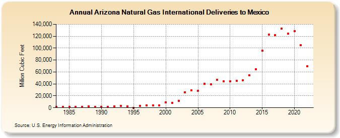 Arizona Natural Gas International Deliveries to Mexico  (Million Cubic Feet)