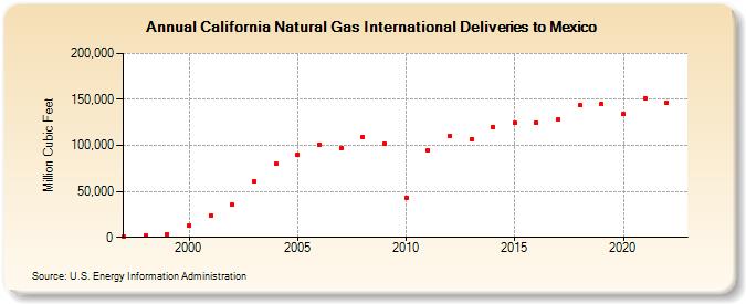California Natural Gas International Deliveries to Mexico  (Million Cubic Feet)