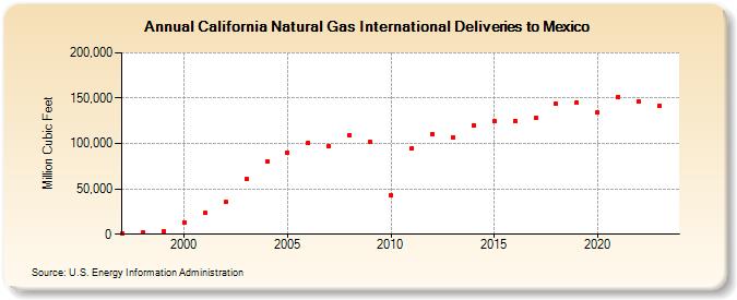 California Natural Gas International Deliveries to Mexico  (Million Cubic Feet)