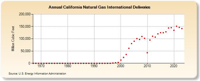 California Natural Gas International Deliveries  (Million Cubic Feet)