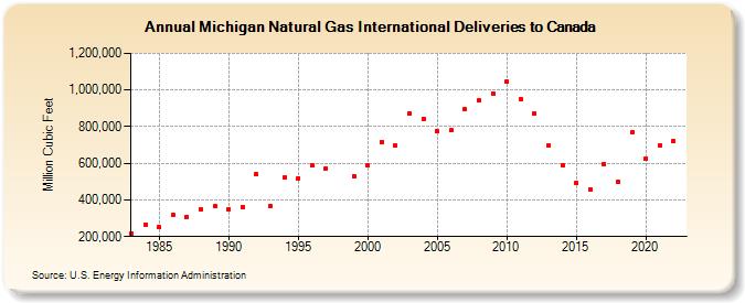 Michigan Natural Gas International Deliveries to Canada  (Million Cubic Feet)