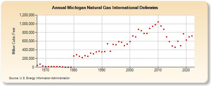 Michigan Natural Gas International Deliveries  (Million Cubic Feet)