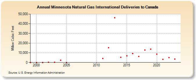 Minnesota Natural Gas International Deliveries to Canada  (Million Cubic Feet)