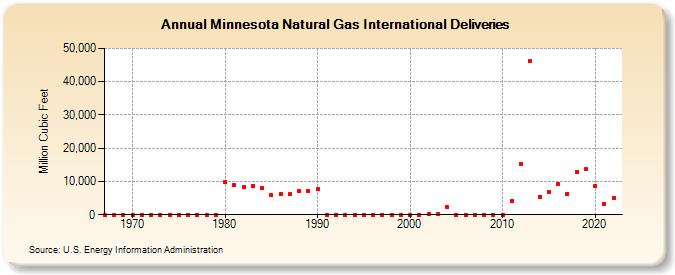 Minnesota Natural Gas International Deliveries  (Million Cubic Feet)