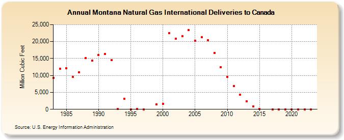 Montana Natural Gas International Deliveries to Canada  (Million Cubic Feet)