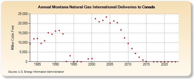 Montana Natural Gas International Deliveries to Canada  (Million Cubic Feet)