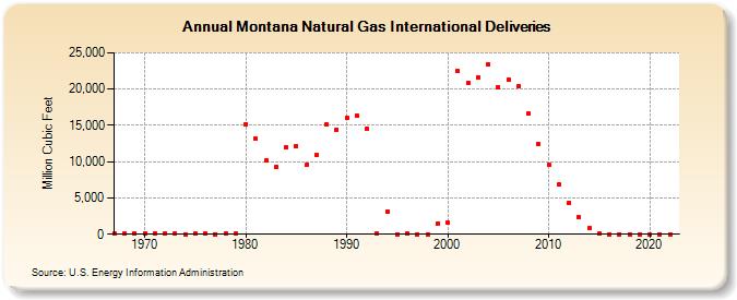 Montana Natural Gas International Deliveries  (Million Cubic Feet)
