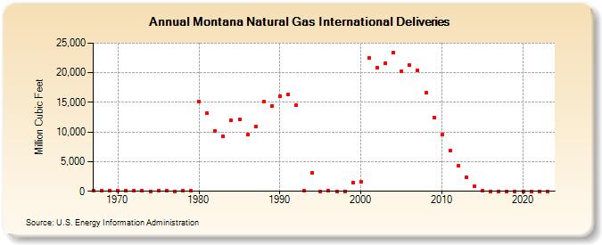 Montana Natural Gas International Deliveries  (Million Cubic Feet)