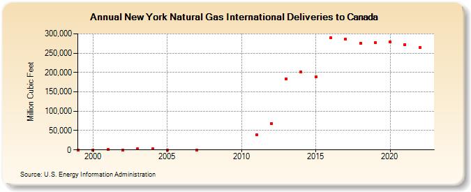 New York Natural Gas International Deliveries to Canada  (Million Cubic Feet)